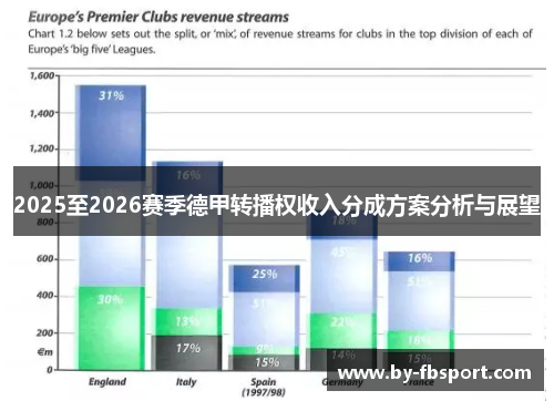 2025至2026赛季德甲转播权收入分成方案分析与展望